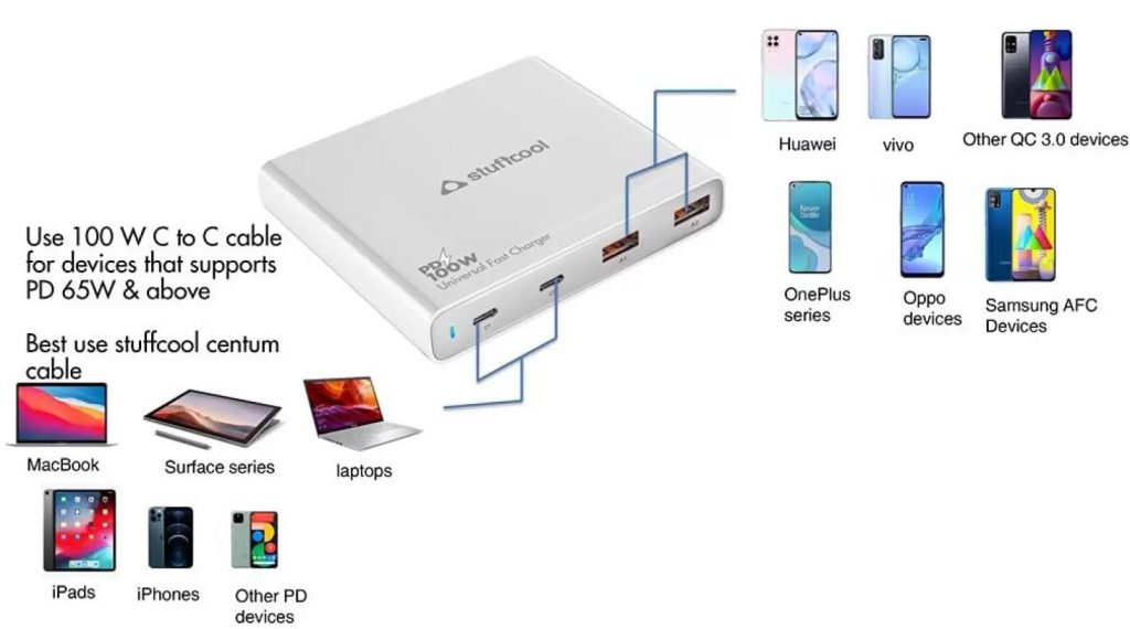 STUFFCOOL 100W Centurion 4 Port Charging Station with 2 USB C PD Ports, 2 QC3.0 USB A Ports Compatible with MacBook Pro 16", MacBook M1 Series, Ultrabooks, iPhones, Universal Fast Charger Camera Battery Charger  (White)